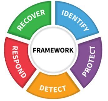 NIST Framework